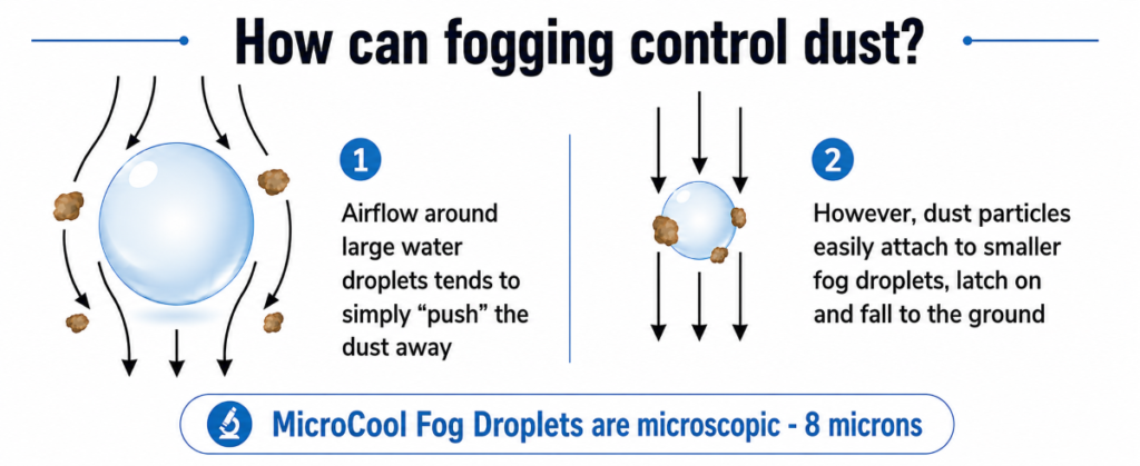 How fog attaches to dust infographic
